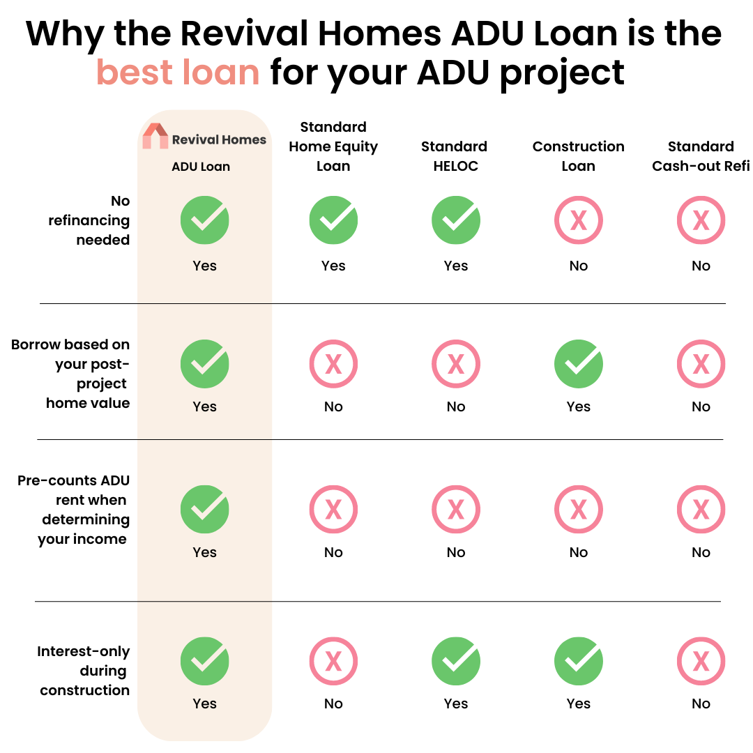 Loans for ADUs Revival Homes